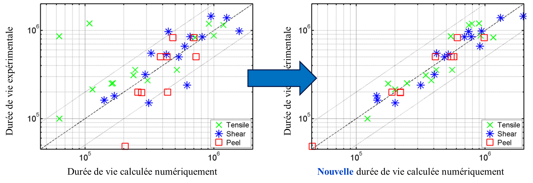Chargement pour les calculs en fatigue